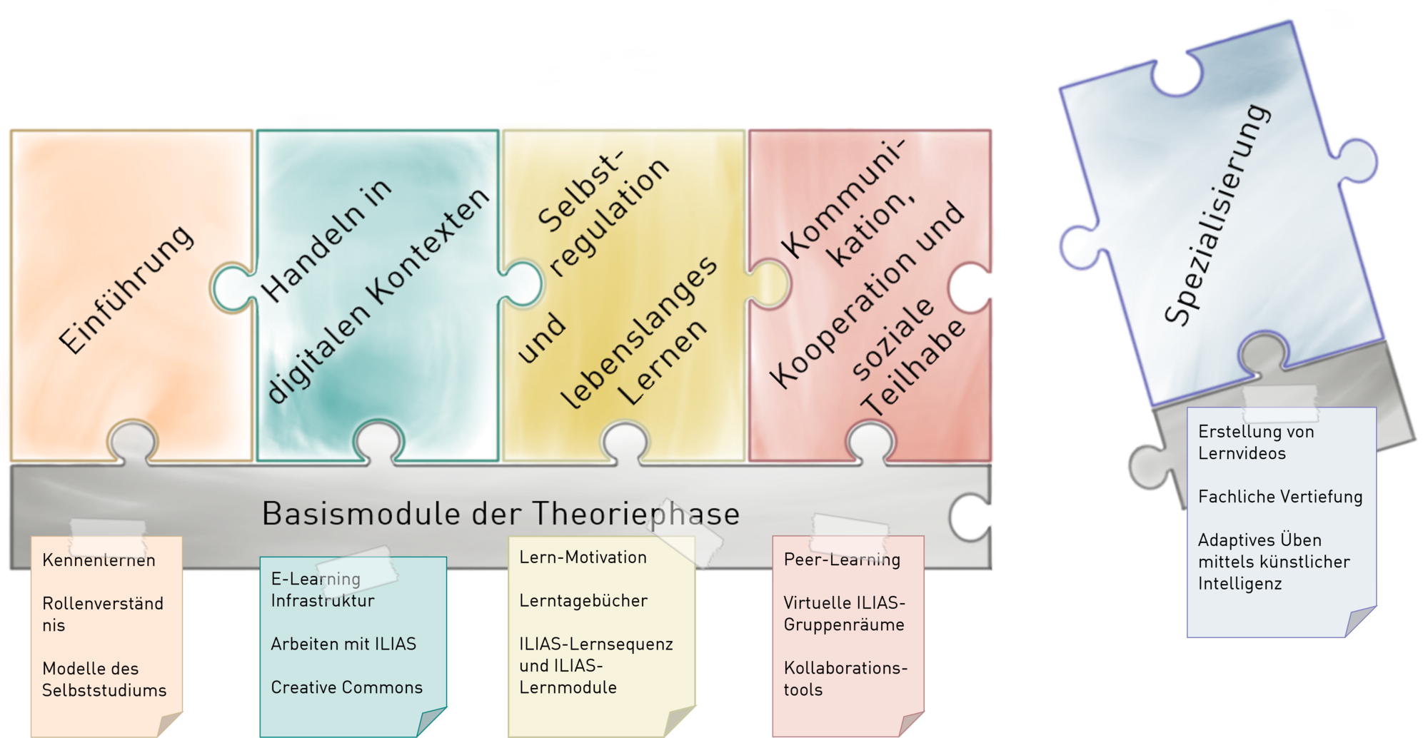 Beispielaufbau der Ausbildungsmodule